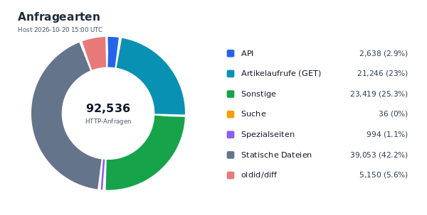 Anfragearten