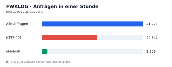 HTTP-Anfragen, 403 und oldid/diff