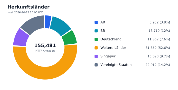 Herkunftsländer