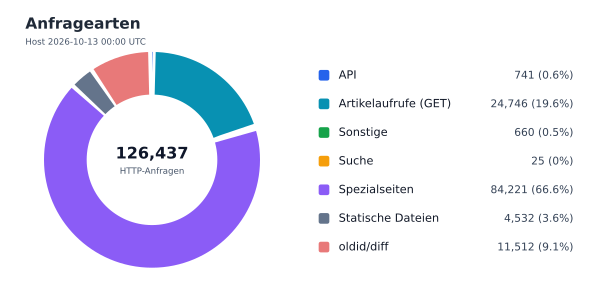 Anfragearten