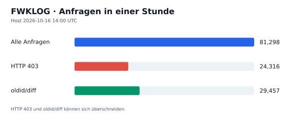 HTTP-Anfragen, 403 und oldid/diff