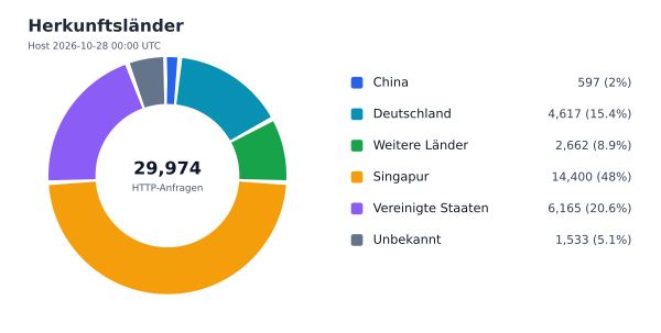 Herkunftsländer