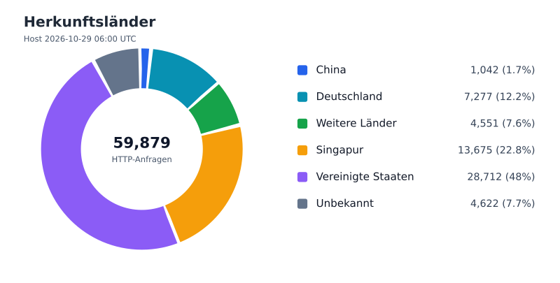 Datei:FWKLOG-Host-2026-10-29-06-Countries-vcb439aeb6f65.svg