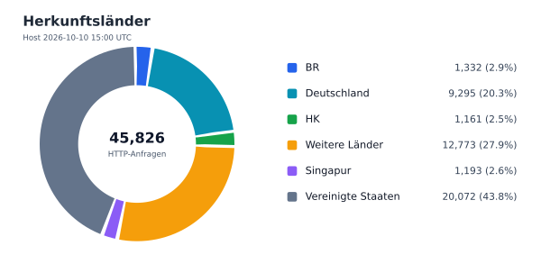 Herkunftsländer