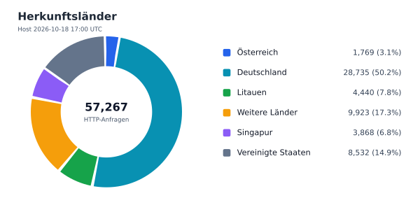 Herkunftsländer