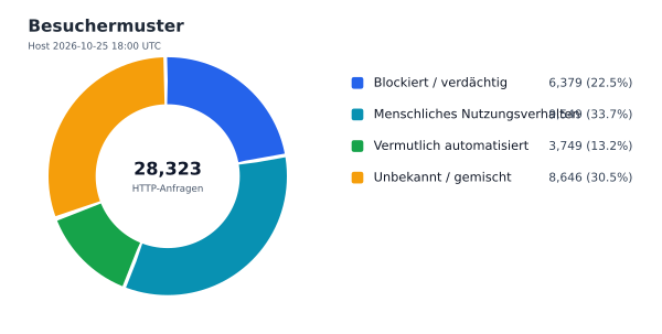 Besuchermuster