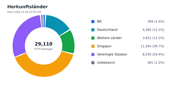 Herkunftsländer