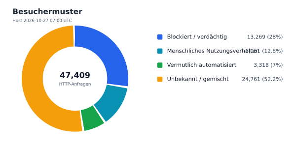 Besuchermuster