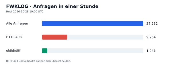 HTTP-Anfragen, 403 und oldid/diff