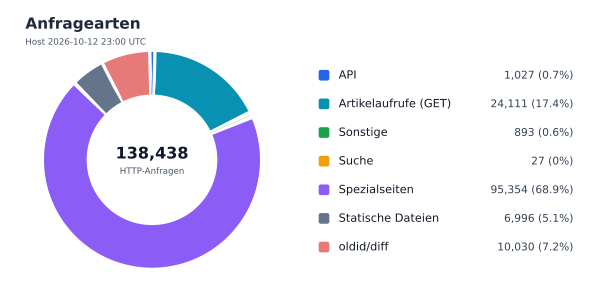 Anfragearten