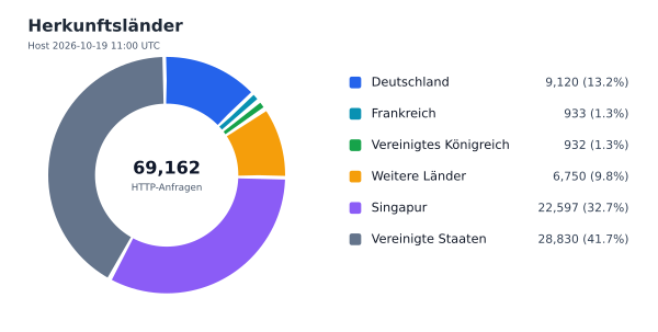 Herkunftsländer