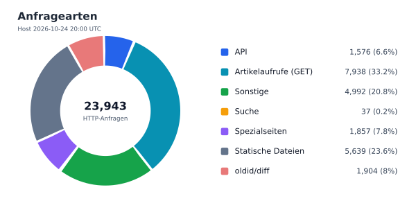 Anfragearten