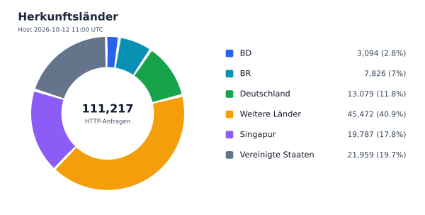 Herkunftsländer