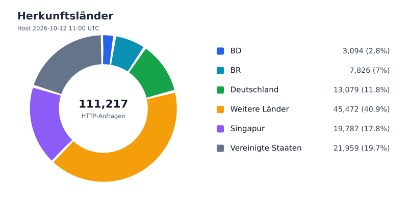 Datei:FWKLOG-Host-2026-10-12-11-Countries-v4bb5dcee48c5.svg