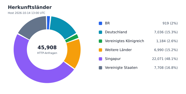Herkunftsländer