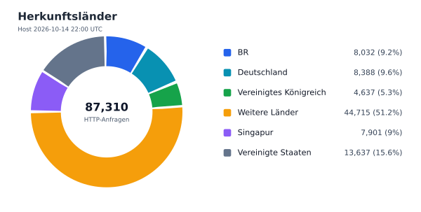 Herkunftsländer