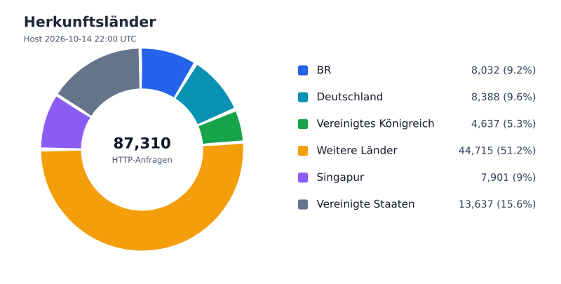 Datei:FWKLOG-Host-2026-10-14-22-Countries-ve509bfd797ca.svg