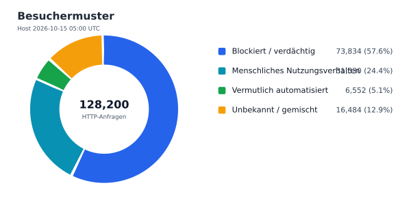Besuchermuster