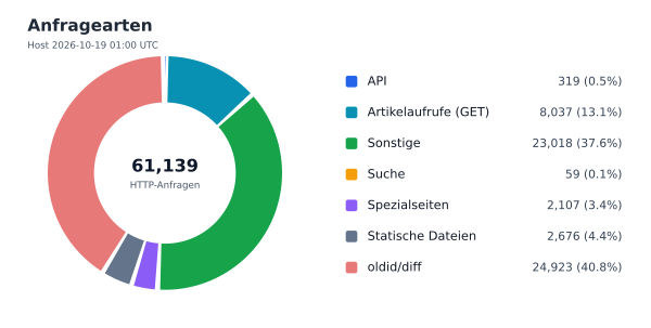 Anfragearten