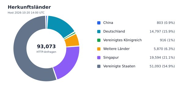 Herkunftsländer