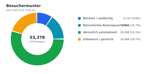 Besuchermuster