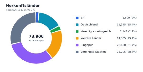 Herkunftsländer