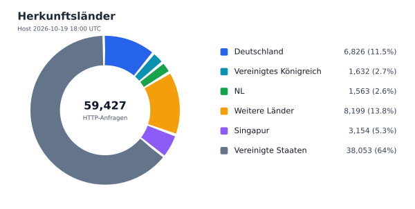Herkunftsländer