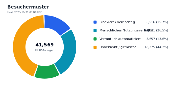 Besuchermuster
