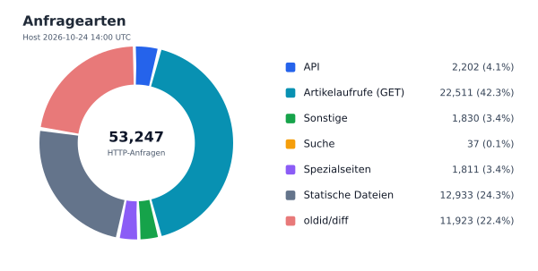 Anfragearten