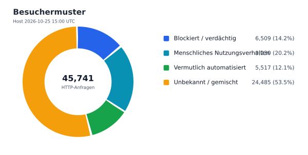 Besuchermuster