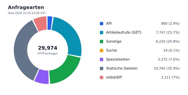 Anfragearten