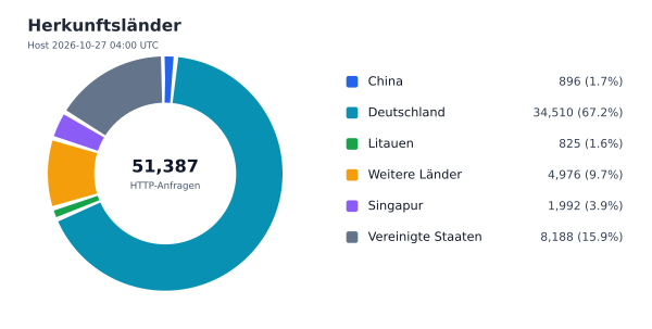 Herkunftsländer