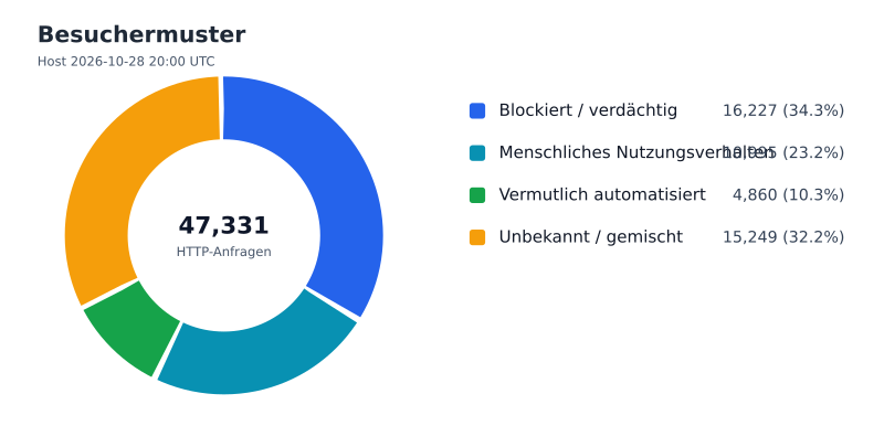 Datei:FWKLOG-Host-2026-10-28-20-Visitors-v5ee438944ba3.svg