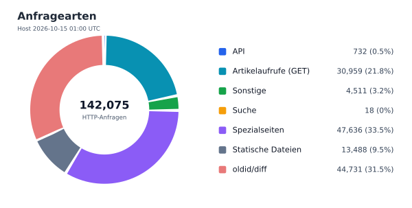 Anfragearten