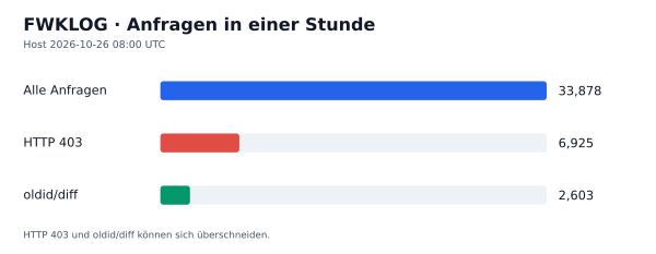 HTTP-Anfragen, 403 und oldid/diff
