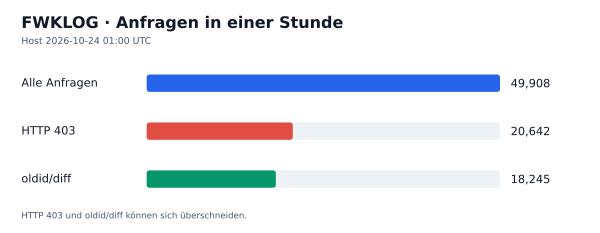 HTTP-Anfragen, 403 und oldid/diff