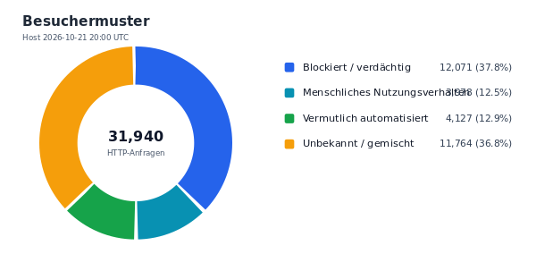 Besuchermuster