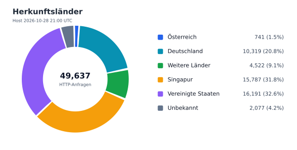 Herkunftsländer