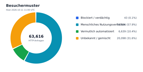 Besuchermuster