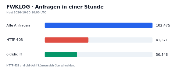 HTTP-Anfragen, 403 und oldid/diff