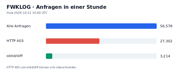 HTTP-Anfragen, 403 und oldid/diff