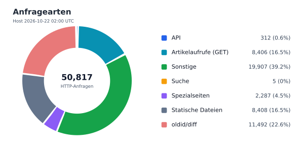 Anfragearten