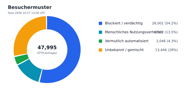 Besuchermuster