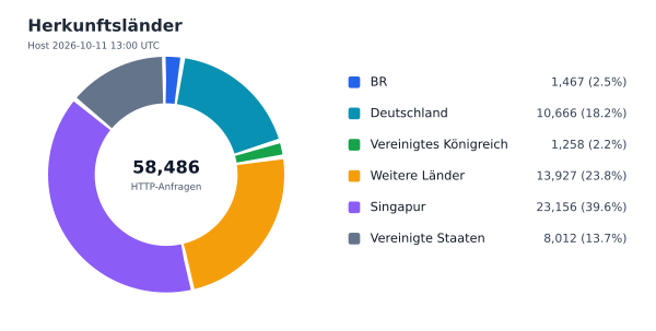 Herkunftsländer
