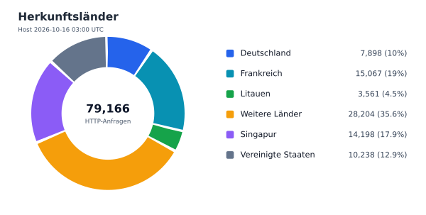 Herkunftsländer