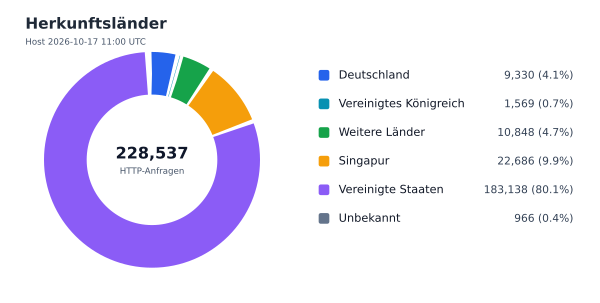Herkunftsländer