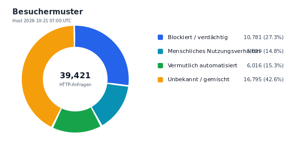 Besuchermuster