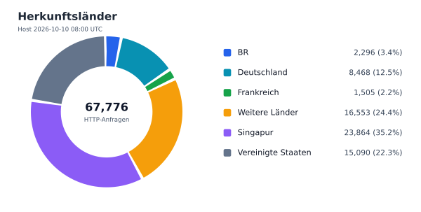Herkunftsländer