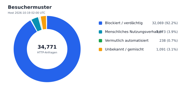 Besuchermuster