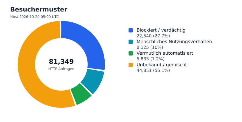 Datei:FWKLOG-Host-2026-10-20-05-Visitors.svg